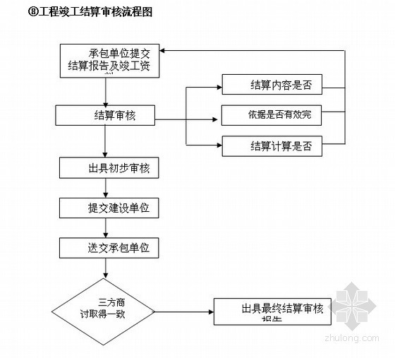 2013年节能居住供热项目全过程跟踪审计实施方案- 