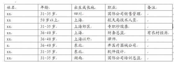 [上海]豪华联排别墅项目客户群价值观及产品偏好研究报告-白马的8组客户基本情况 