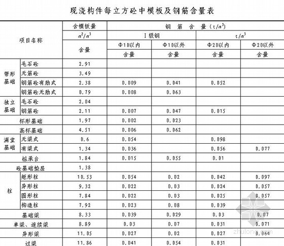 预制钢筋含量资料下载-每立方砼中模板及钢筋含量表