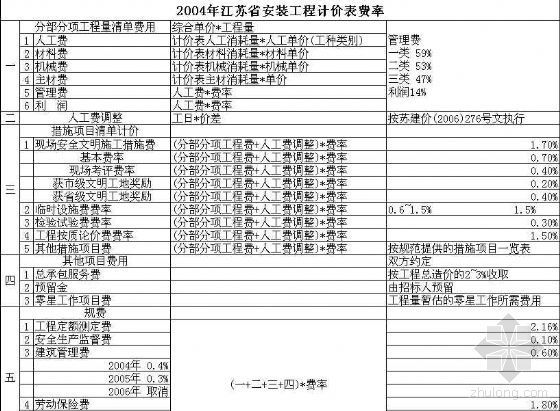 山西定额计价程序表资料下载-江苏省2004安装定额计价表费率