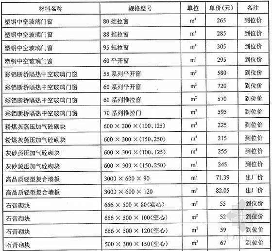 新型建筑材料资料下载-[武汉]2012年9月部分新型建筑材料市场指导价格