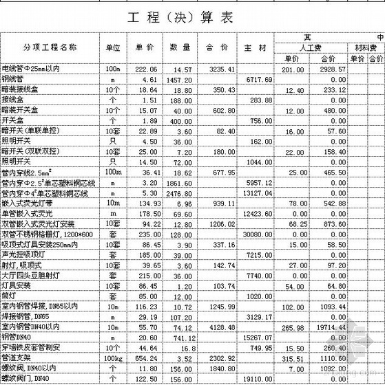 山西办公楼决算资料下载-2009年山西某办公楼安装工程决算