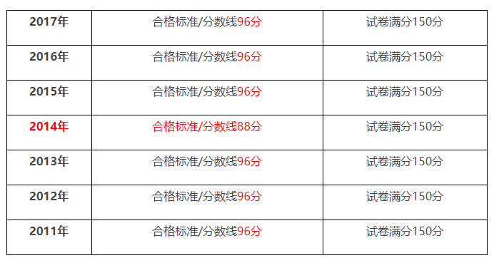 历年一建市政资料下载-一建市政通过率是多少？历年一建市政合格标准变化大不大？