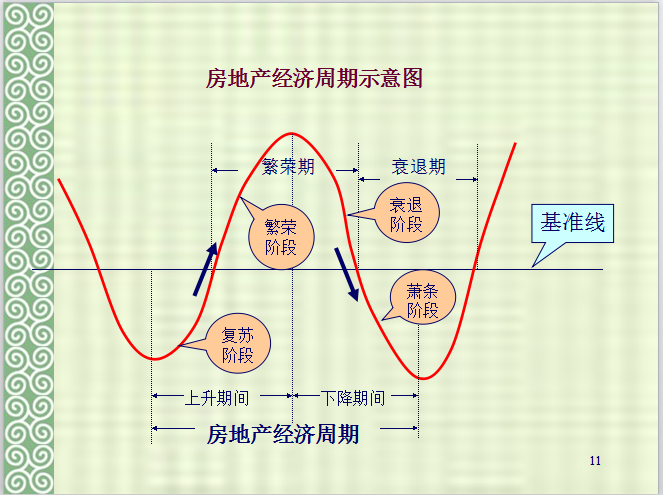 房地产经济周期（共54页）-房地产经济周期示意图