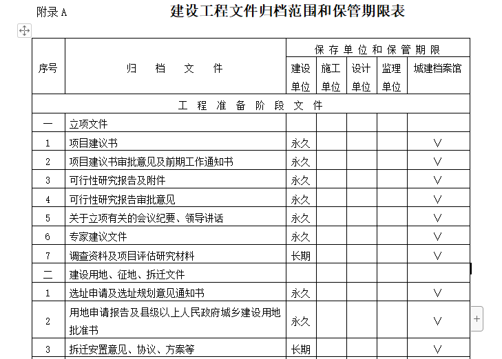 房地产公司工程标准化流程管理（共138页）-建设工程文件归档范围和保管期限表