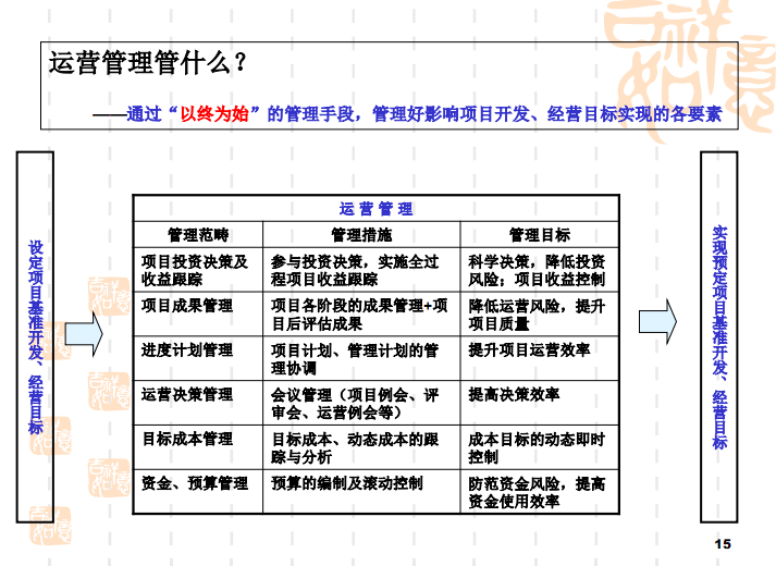 房地产计划运营管理(共115页)-运营管理管什么？