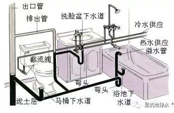 管道疏通污水资料下载-简述建筑给排水系统