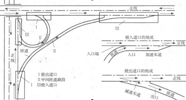 《高速公路规划与设计》课程讲义640页PPT-匝道组成