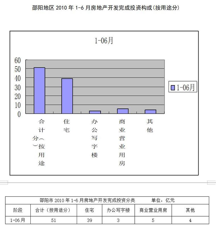 [湖南]房地产可行性研究报告范本-邵阳地区2010年1-6月房地产开发完成投资构成(按用途分)