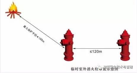 建筑施工现场消防管理要求_2