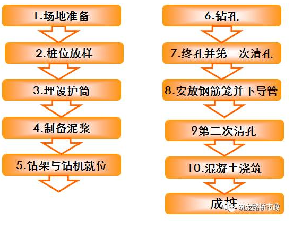 回旋钻钻孔灌注施工资料下载-超全桥梁钻孔灌注桩基础施工，你收藏就对了