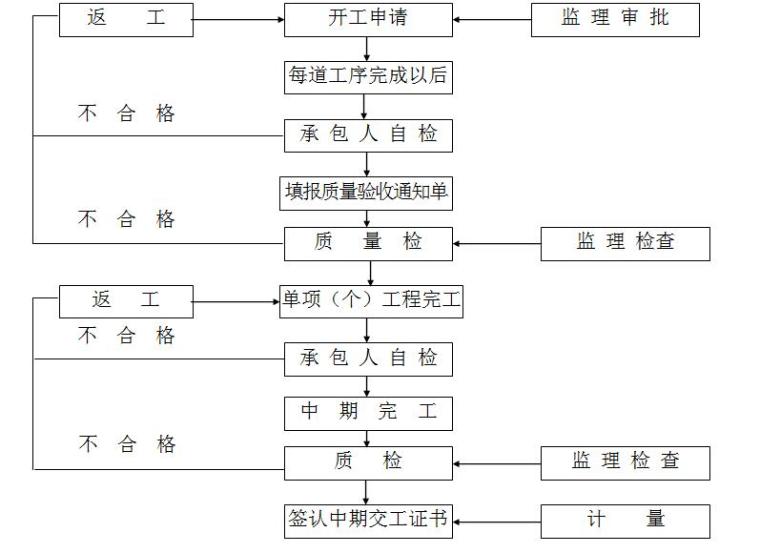 堤防水毁工程施工组织设计资料下载-[陕西]堤防加固改造修复工程施工组织设计（新建丁坝、护岸修复）