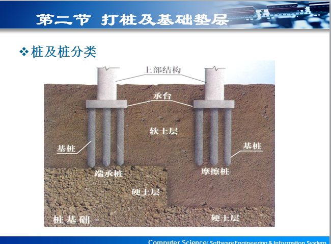 造价基础知识与算量基础知识培训讲义-打桩及基础垫层