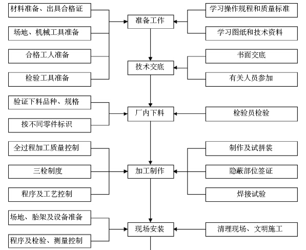 超高层建筑项目质量管理策划书（图文丰富）-质量控制程序