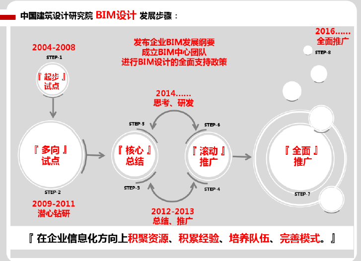 中国院BIM实施模式及本土化BIM解决方案_4
