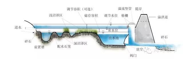 海绵城市建设 · 六大要素_9