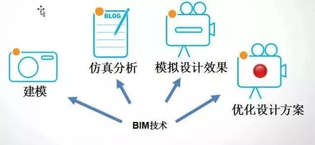 BIM与综合管廊资料下载-BIM技术在综合管廊中有什么用处？