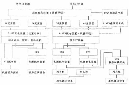 钢铁厂变配电系统资料下载-大型数据中心变配电系统设计探讨