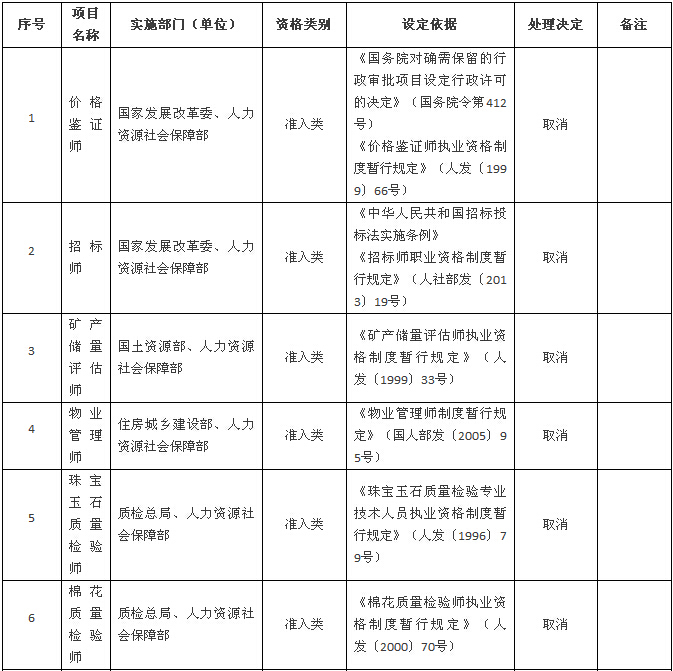 2014河南省建设工程造价员资格认证考试资料下载-好消息！这47项职业资格证不用考了（全名单）