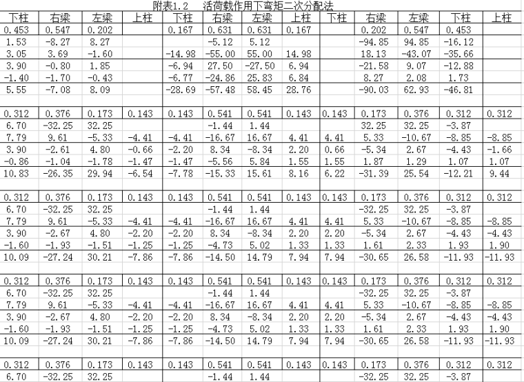 6层弯矩二次分配法表格资料下载-7层公寓结构计算表格分析（6000平方米，含计算表格和图纸）