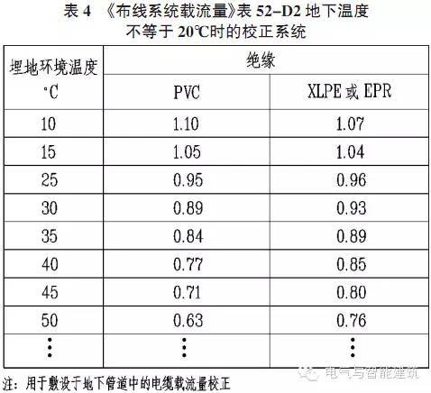 关于低压配电设计中电线电缆的选择_6