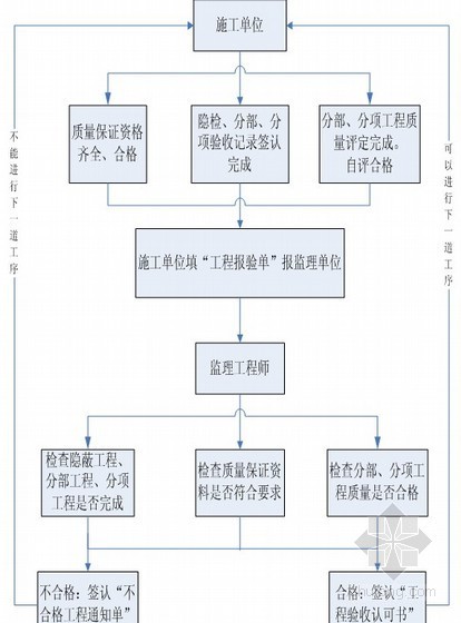 住宅楼独立柱基础工程监理实施细则（专项质控详细、流程图）-隐蔽工程验收流程 