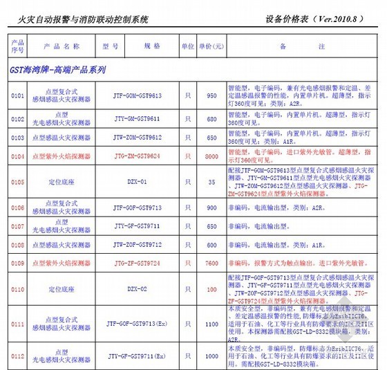 消防自动控制设备资料下载-火灾自动报警与消防联动控制系统设备价格表（2010年）