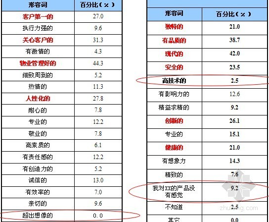 [知名房企]客户接触点品牌诊断报告详解(附图丰富)-品牌联想 