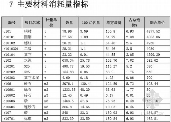 [四川]住宅楼建安工程造价指标分析实例（2014年）-主要材料消耗量指标 