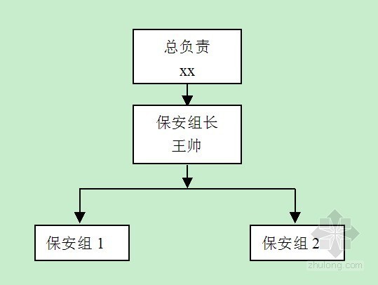 [新疆]大型人民医院标准化建设消防系统施工方案-保安组织机构 