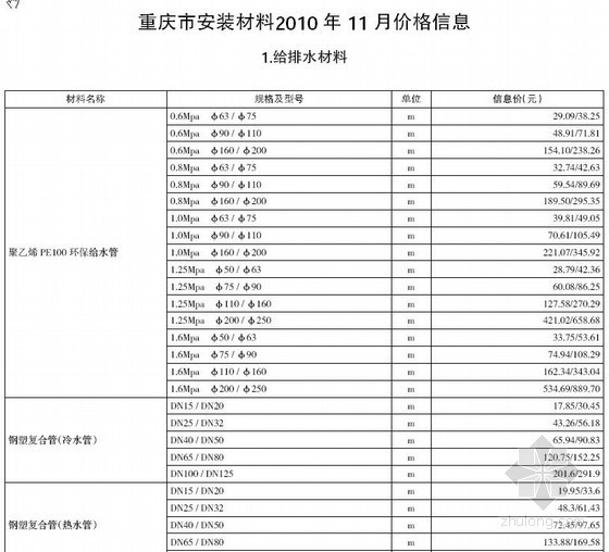 重庆电气安装定额资料下载-重庆市安装材料2010年11月价格信息