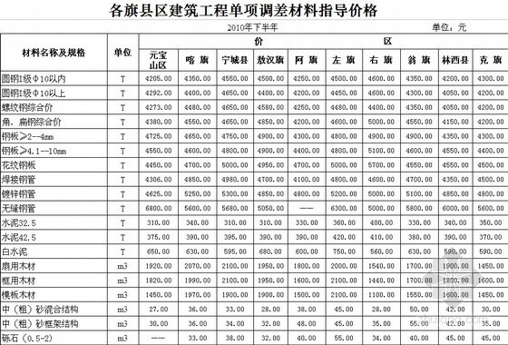 仙都峰资料下载-赤峰各旗县区建材料指导价格（2010）