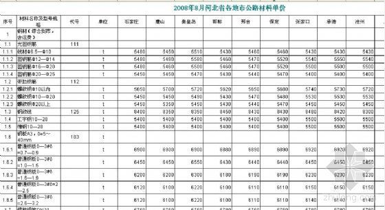 石材材料单价资料下载-2008年8月河北省各地市公路材料单价（含统一材料价格）