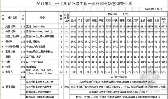 甘肃价格信息资料下载-2011年2月甘肃省公路工程一类外购材料价格信息