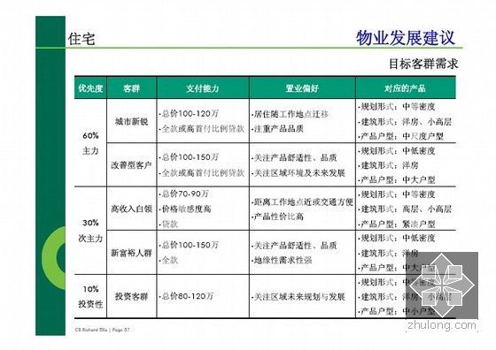 [天津]房地产住宅项目整体定位报告(含发展策略建议)368页-物业发展建议