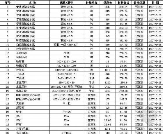 青岛建筑材料信息价资料下载-2007年3月武汉建筑材料信息价