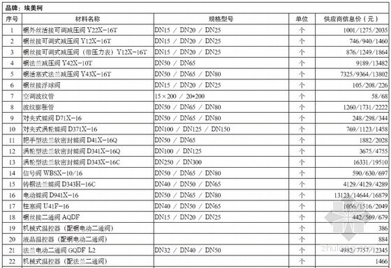 2012水利材料信息价格资料下载-[重庆]2012年第8期造价信息材料价格