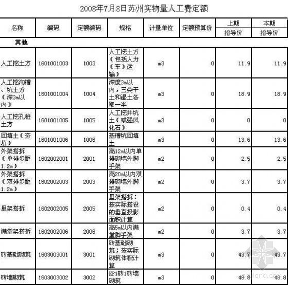 最新广东人工单价定额资料下载-2008年7月苏州实物量人工费定额