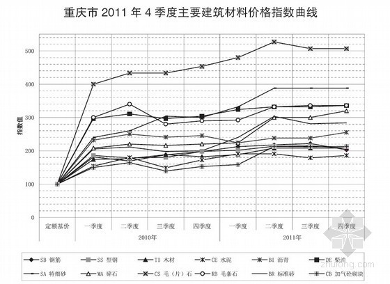 渗出指数资料下载-[重庆]2011年第4季度建设工程造价指数