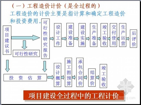 材料员岗位资料下载-2014年造价员岗位培训讲义(图文并茂 113页)