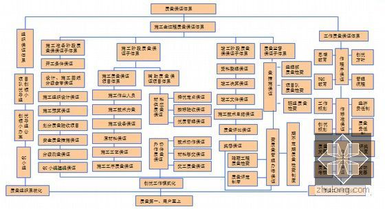 [上海]立交桥拼宽辅道改造及配套工程实施性施工组织设计133页-质量保证体系框图