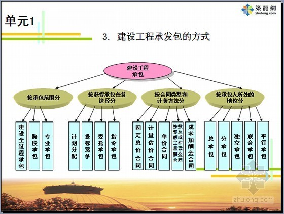 造价编制程序资料下载-[造价基础]名校编制建设工程投标与合同管理全套讲义(图表丰富 共644页)