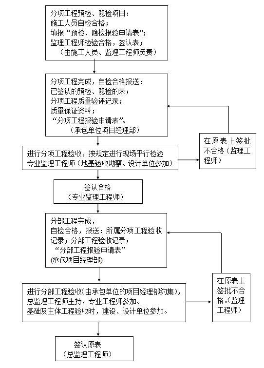 [吉水]新建道路施工工程监理大纲范本-工程质量验收程序图