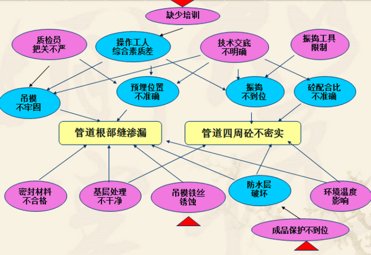 多肉植物根部干枯资料下载-[QC成果]卫生间管道根部防渗技术攻关