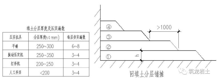 土方及边坡、地下防水、地基与基础工程标准化工艺做法！_12