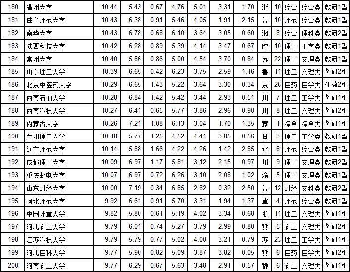 武书连2018中国大学排行榜公布清华大学夺冠_13