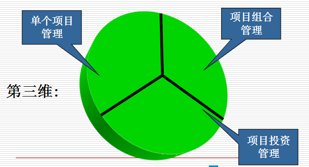 [全国]项目管理与项目技术管理（共51页）-组织项目管理的三个版图层次