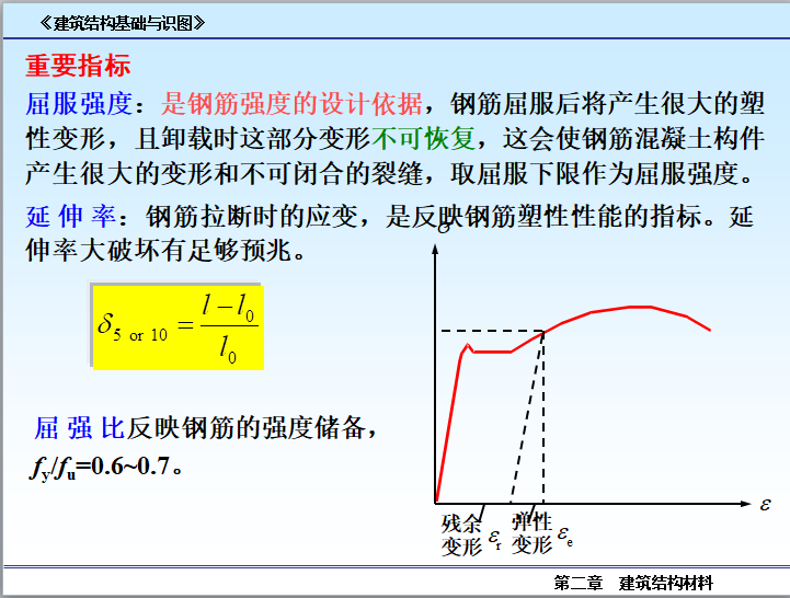 建筑结构基础与识图-第二章-建筑材料-屈服强度