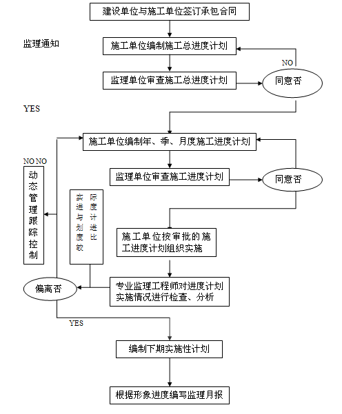 [陕西]框架式公共建筑工程监理大纲178页（大量高清流程图）-监理进度控制程序.png