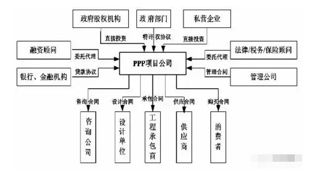 EPC模式优劣资料下载-作为工程师，也许你英语没那么好，但PPP、BOT你总该知道吧？